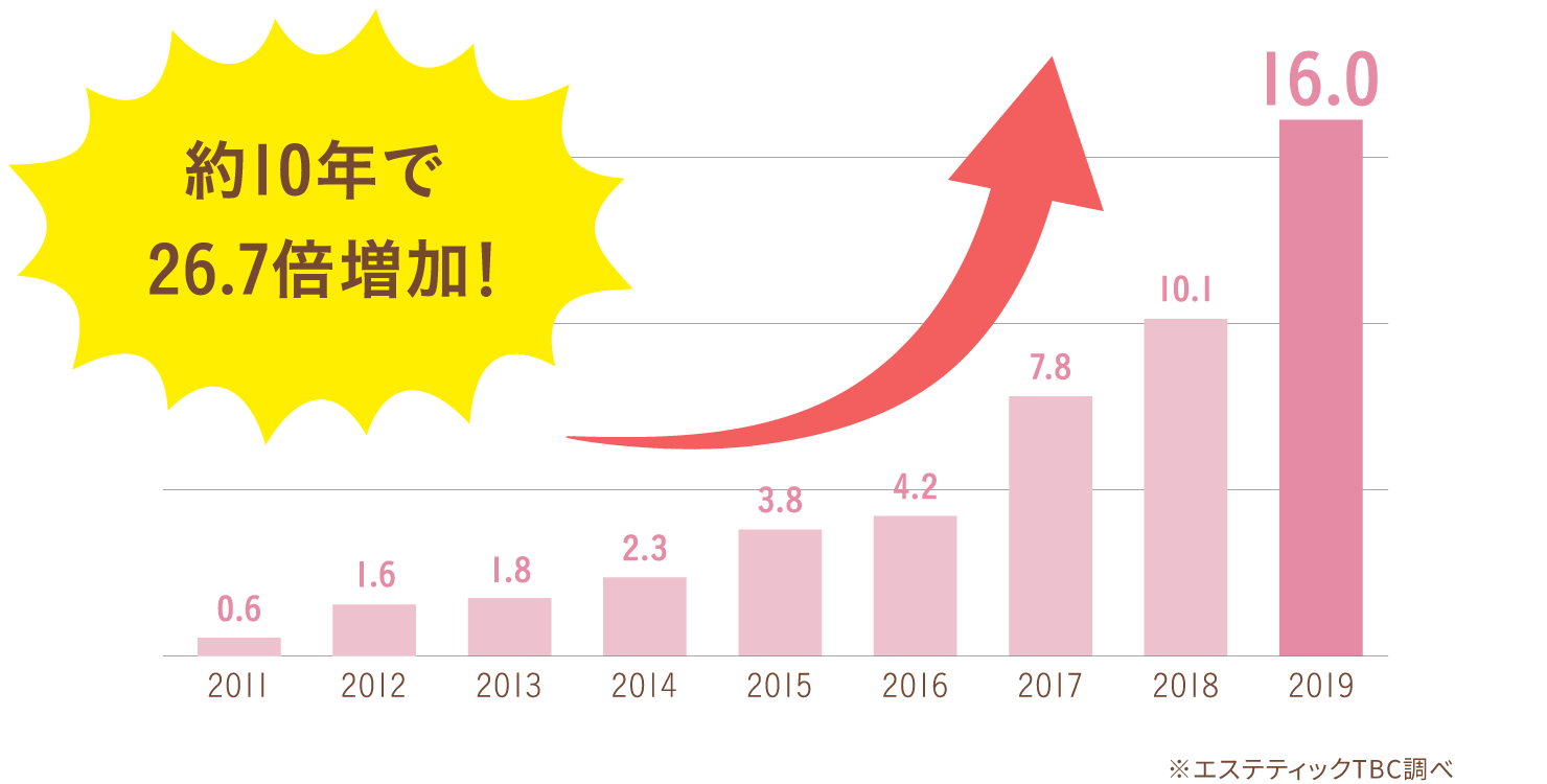 約10年で26.7倍増加!