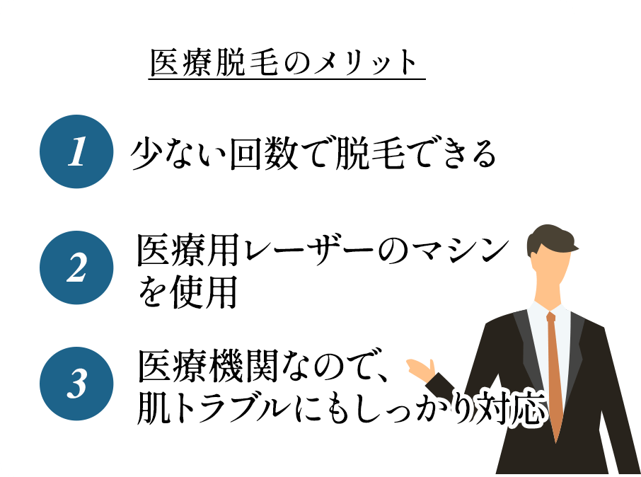 医療脱毛のメリット。1.少ない回数で脱毛できる。2.医療用レーザーのマシンを使用。3.医療機関なので、肌トラブルにもしっかり対応。