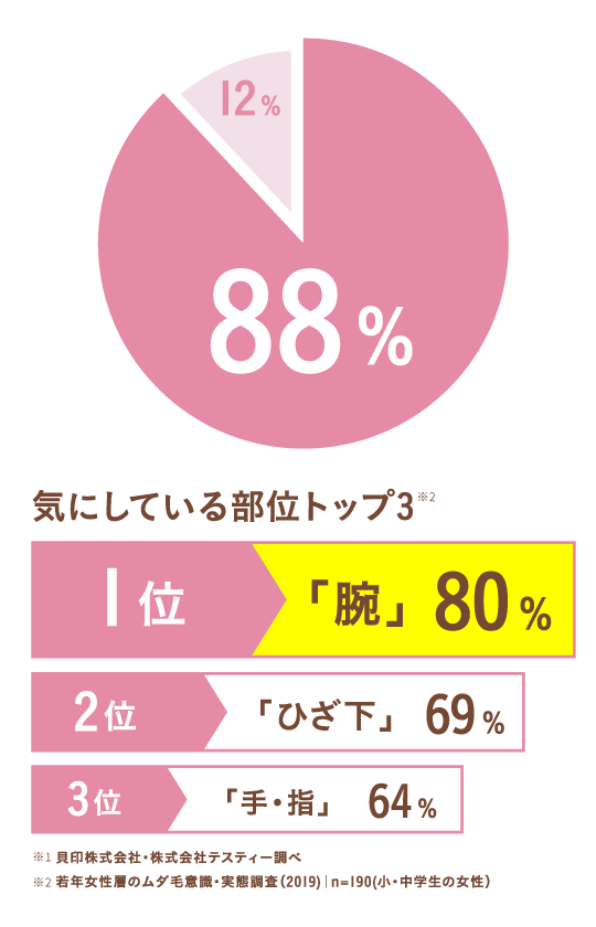 気にしている部位トップ3 1位 腕80% 2位 ひざ下 69% 3位 手・指 64%